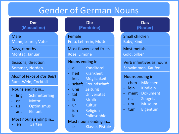 german nouns and gender